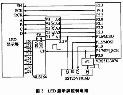 雙RAM技術(shù)的LED顯示屏控制系統(tǒng)設(shè)計(jì)